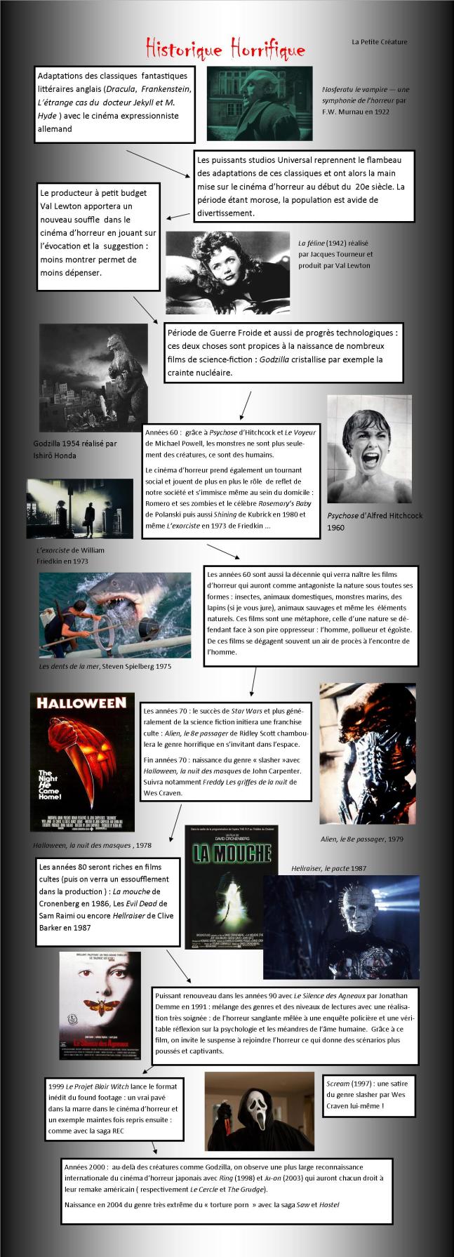 Histoire cinéma d'horreur Chronologie film d'horreur Nosferatu Godzilla Psychose Les dents de la mer Alien Halloween La Mouche Hellraiser Le Silence des Agneaux Scary Movie Slasher